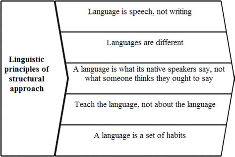 Image result for Principles of Structural Approach