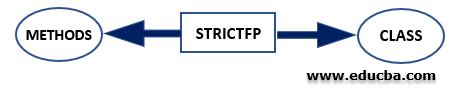 Image result for Strictfp Syntax Java