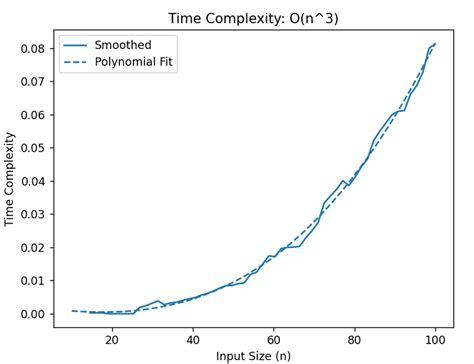 Afbeeldingsresultaten voor Long N Time Complexity Chart