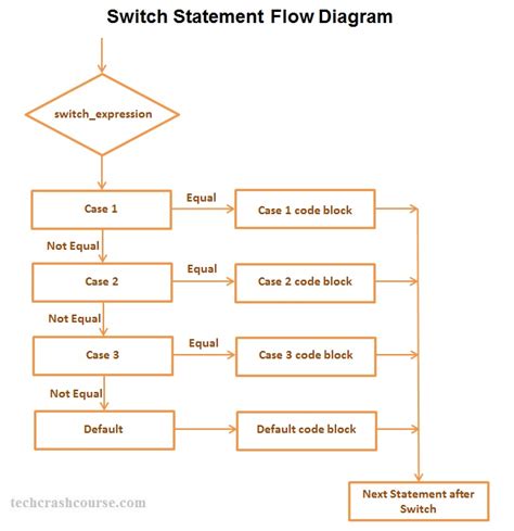 Image result for Java Switch Statement Memes