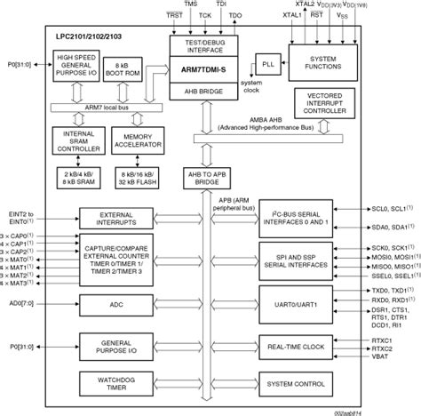 Image result for 16-Bit Microcontroller Block Diagram