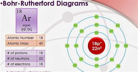 Bohr-Rutherford Diagram of Element に対する画像結果