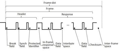 Image result for Lin Frame Structure