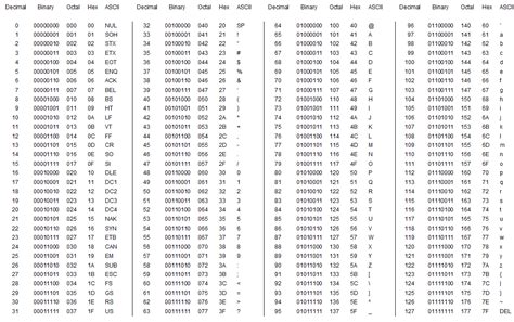 Image result for Decimal Binary Conversion Chart