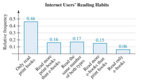 Image result for Relative Frequency vs Frequency Bar Graph