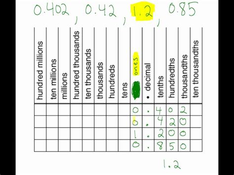 Toradh íomhá ar How to Compare Decimals 5th Grade