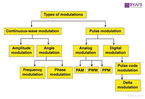 Pulse Modulation Waveform के लिए छवि परिणाम