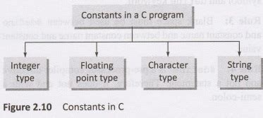 Toradh íomhá ar Write a C Program to Construct a Constants Table
