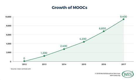 Toradh íomhá ar Open Online Courses MOOC