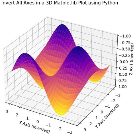 Toradh íomhá ar Python 3D Plot GPX