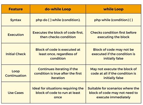 Image result for Funny Example of Do While Loop