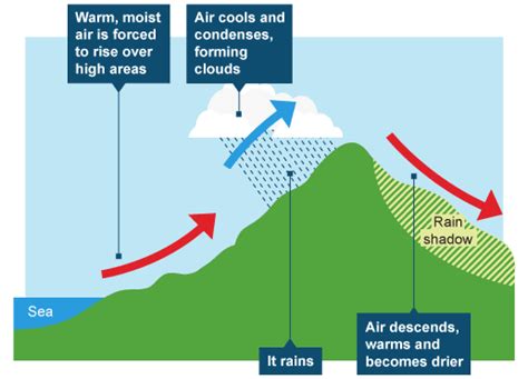 Image result for Rainfall Formation