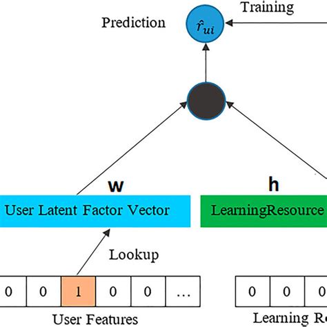 Afbeeldingsresultaten voor Matrix Factorization Diagram