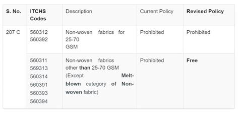 DGFT HS Code Search に対する画像結果