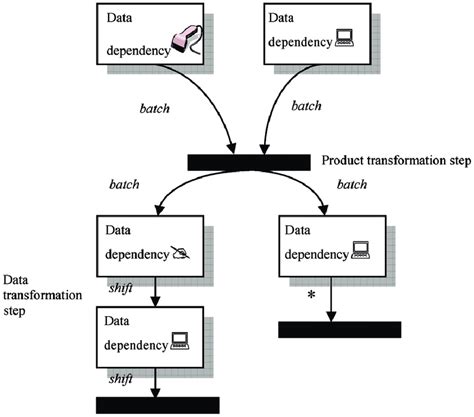 Image result for Dependency Diagram Database Example