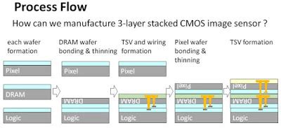 Image result for Dram Manufacturing Process Flow