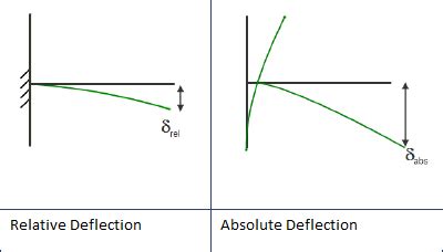 Image result for Deflection Equation AISC