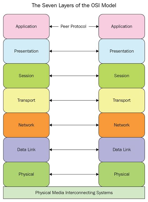Résultat d’images pour OSI Reference Model Layers