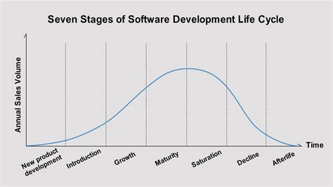 Image result for Software Development Cycle Phases