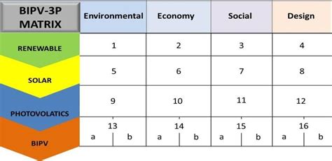Image result for Example of 3P Selection Matrix