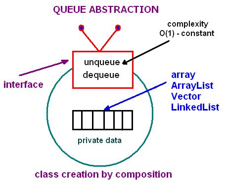 Toradh íomhá ar Difference Between Array And Queue
