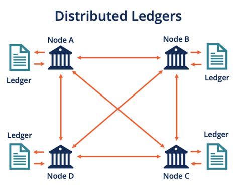Image result for Distributed Ledger Example