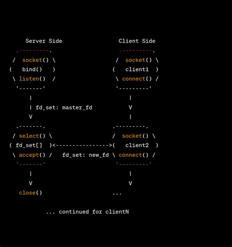 Image result for Socket Syscall