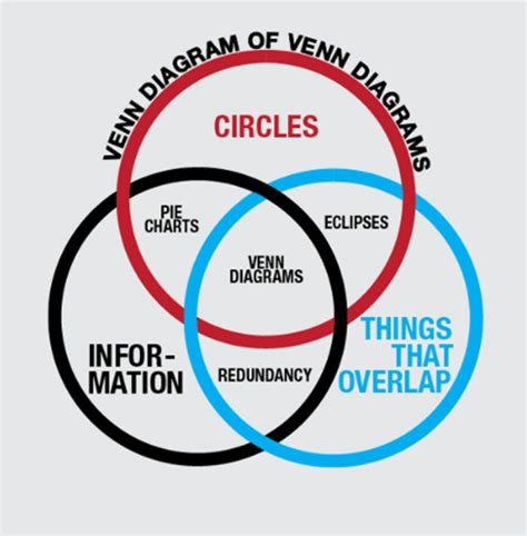 Image result for Circle Diagram Meme
