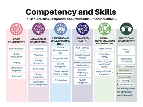 Image result for Create a Competency Model