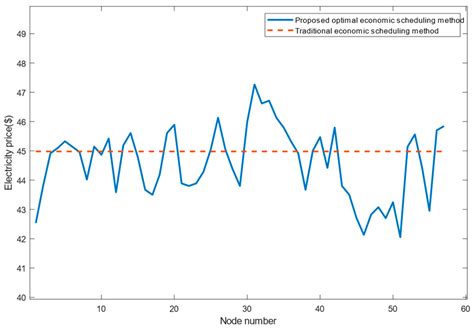 Image result for Electricity Price Calculation Algorithm