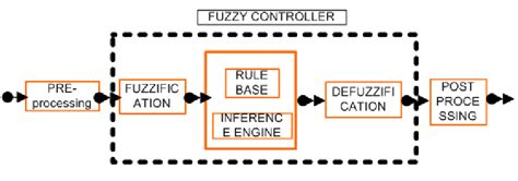 Image result for Fuzzy Logic Controller Design