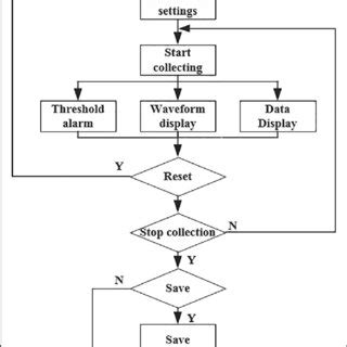 Program design flow chart. | Download Scientific Diagram