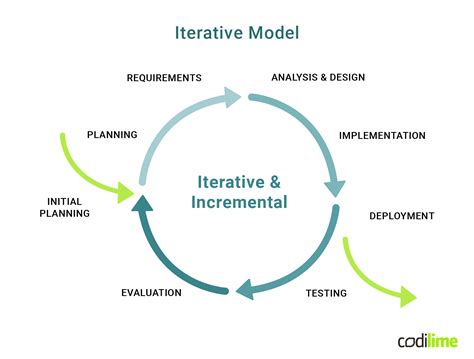 Toradh íomhá ar Iterative Development Earth Model