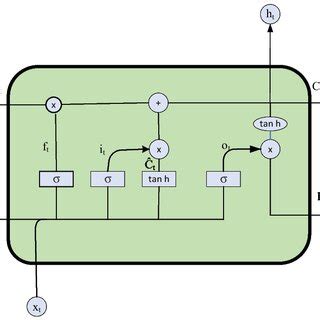 Image result for Long Short-Term Memory Algorithm Diagram