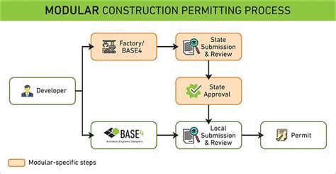 Toradh íomhá ar modular building factory process