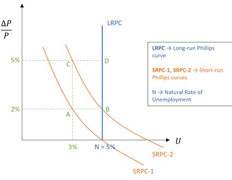 Image result for Basic Phillips Curve