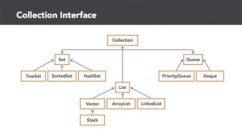 Image result for Data Structures Flow Chart in Java
