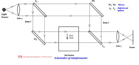Image result for Interferometry