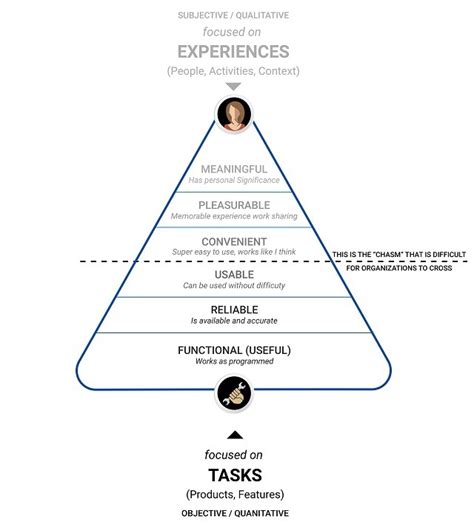 Image result for Learning Experience Design Process