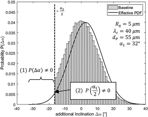 Image result for Normal Distribution Shifting Equation