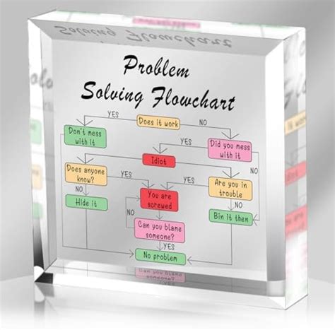 Image result for Problem Solving Flowchart Joke