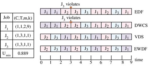 Image result for Comparison Between Scheduling Algorithms