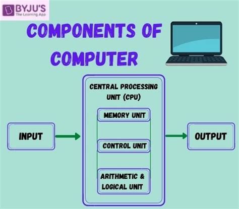 Image result for Basic Computer Components
