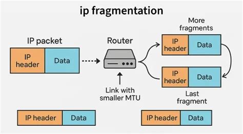 Afbeeldingsresultaten voor Fragmentation in Computer