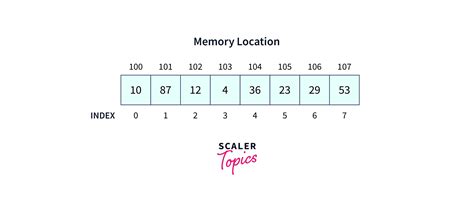 Toradh íomhá ar How to Return an Array Java