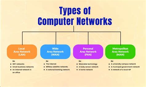 Toradh íomhá ar 11 Types of Computer Networks