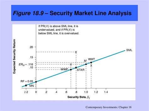 Image result for Security Market Line Graph