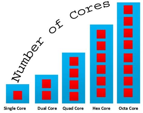 Image result for Octa-Core Processor