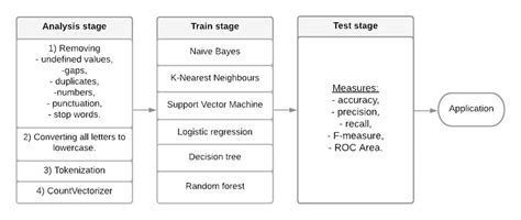 Image result for Algorithm Devleopment