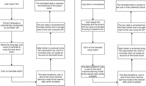 Image result for Flowchart for Language Translator by Using Python
